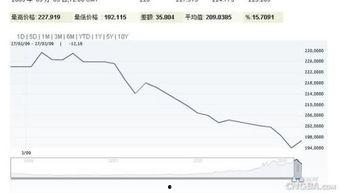 2008全年走势图,起伏跌宕的一年